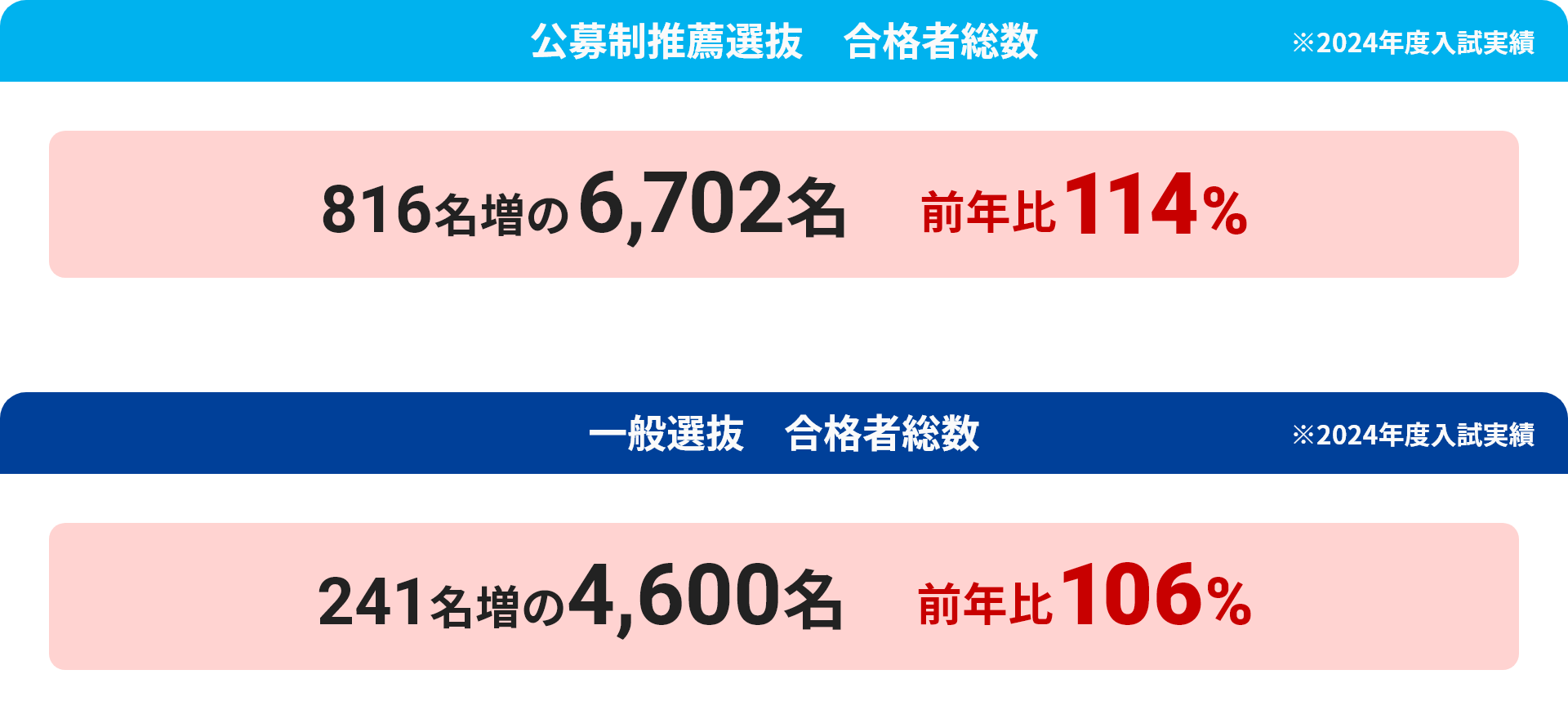 全学部　志願者総数 全学部　合格者総数