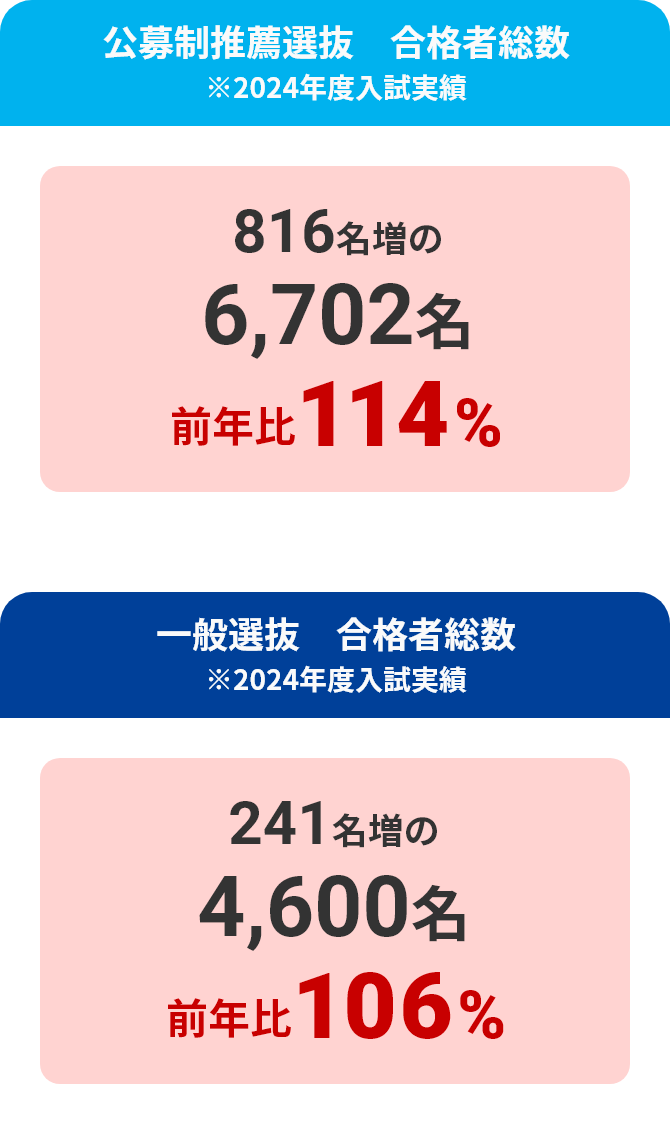 全学部　志願者総数 全学部　合格者総数