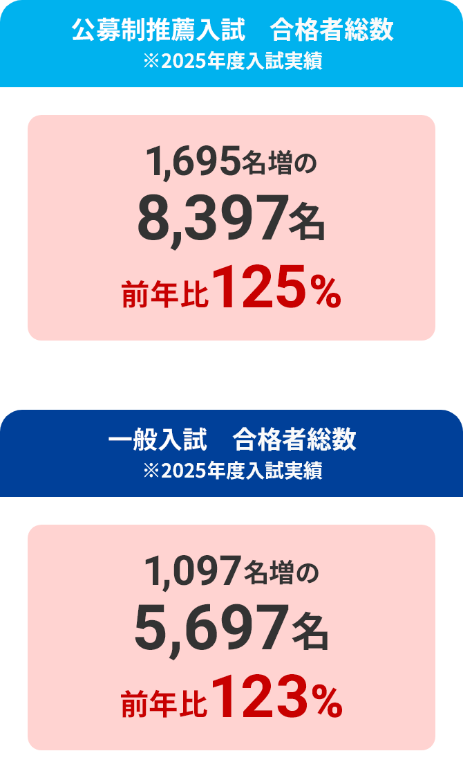 全学部 志願者総数 全学部 合格者総数